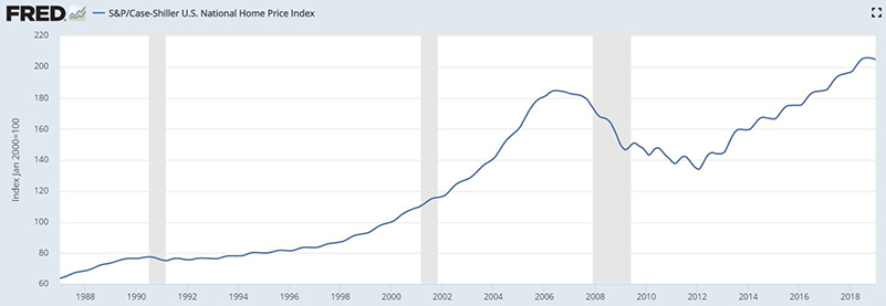 Case Shiller Home Price Index Fred Data