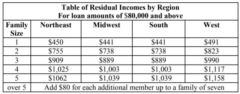 VA loan income eligibility favors borrowers 02