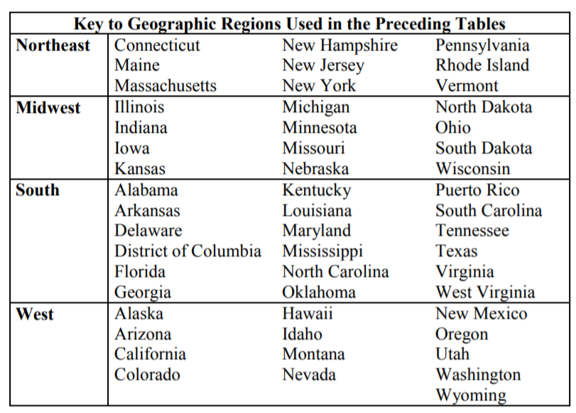 Va Residual Guideline Chart