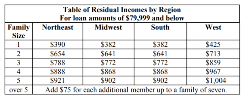 Va Residual Income Guideline Chart 7745