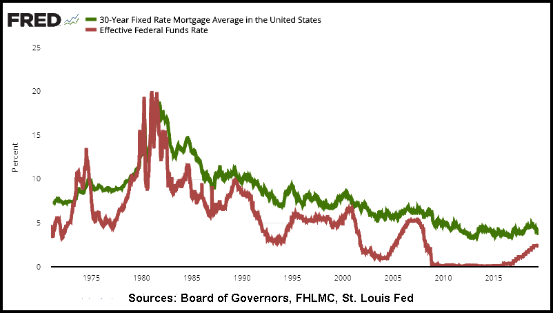 Fed funds rate compared to mortgage rates