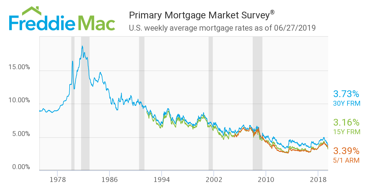 This is how ridiculously low mortgage rates are now. A ...