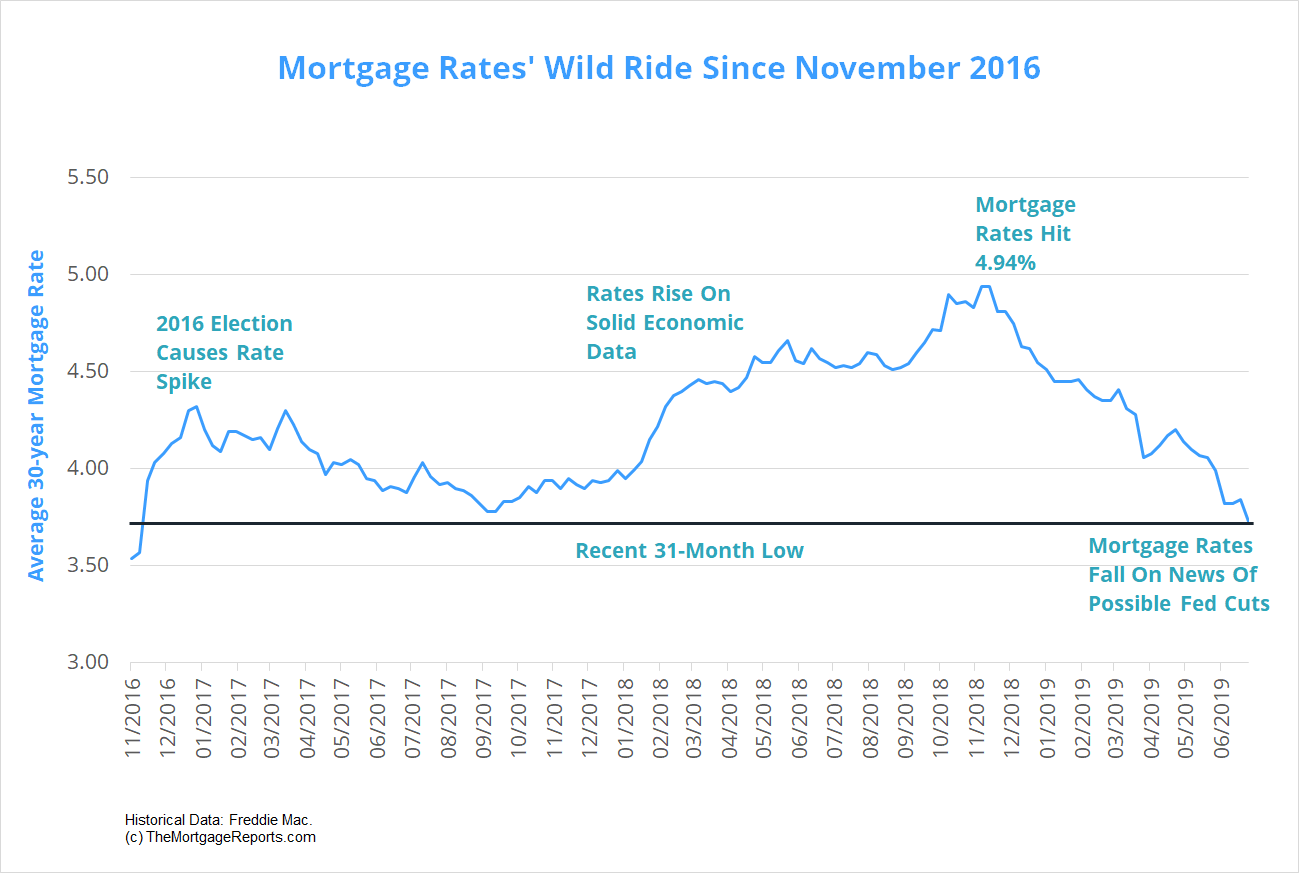 Jumbo Mortgage Rates Chart History