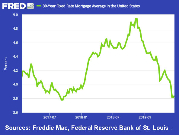 Fha Mortgage Rates Chart