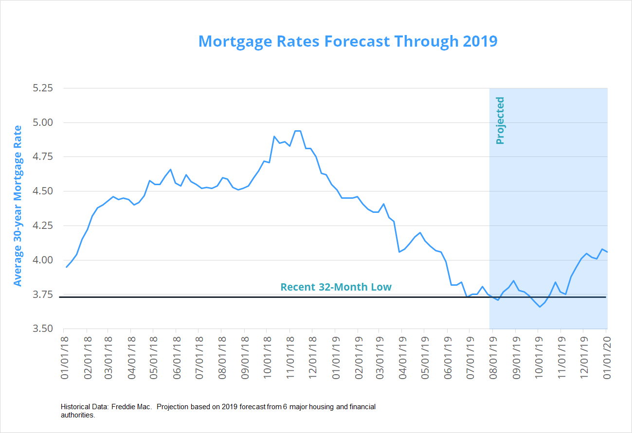 Best Home Loan Rates Australia 2019 - Home Sweet Home ...