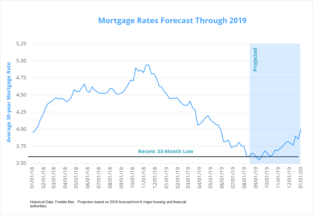 Mortgage Interest Rates Chart 2019