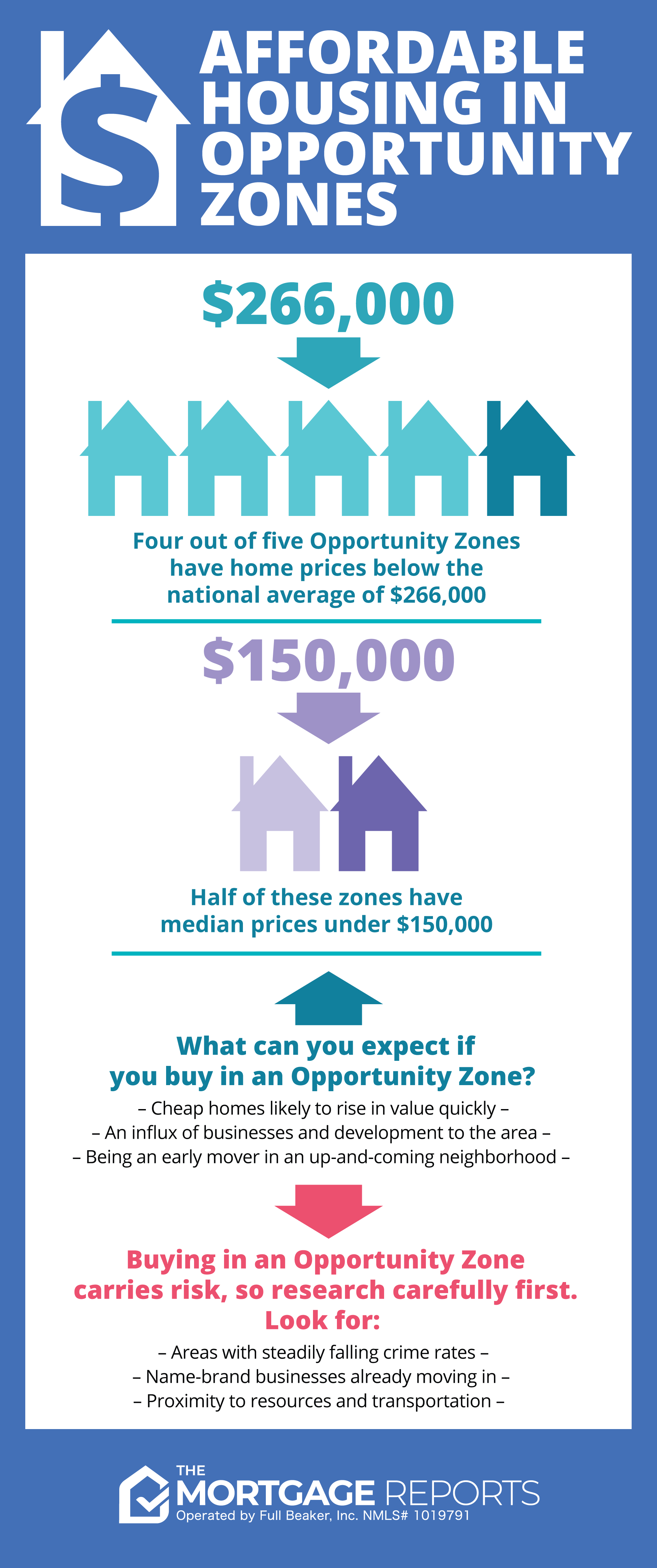 Pros and cons of buying a cheap house in a government Opportunity Zone