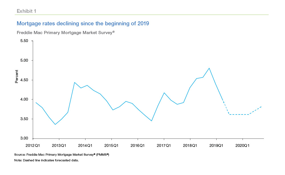 Va 30 Year Fixed Mortgage Rates Chart