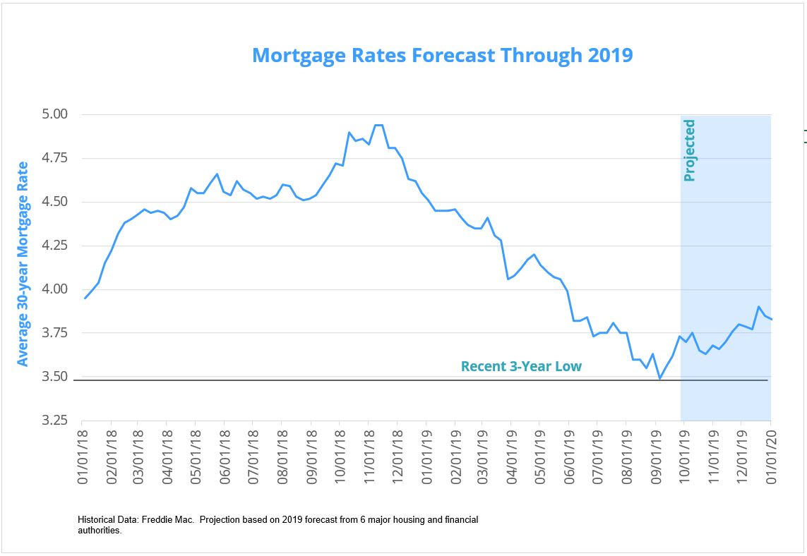 Mortgage Rate Forecast Chart