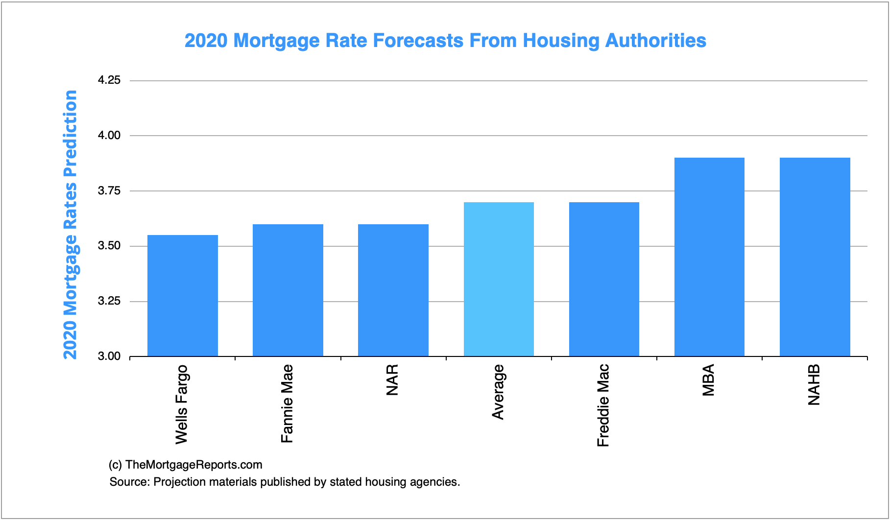 Fannie Mae Mortgage Rates Chart