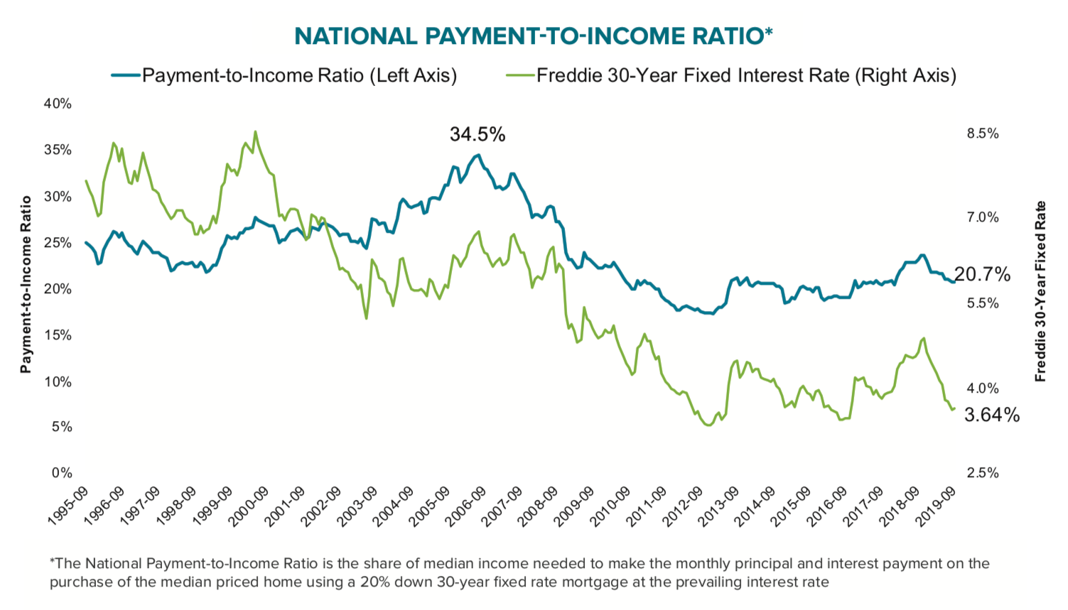 Black Knight Mortgage Monitor report from October 2019 shows homes at their most affordable in years