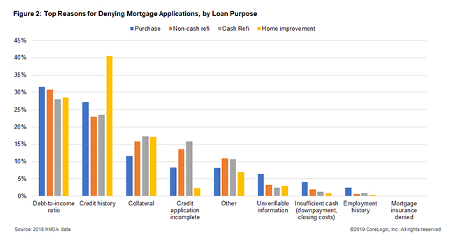 Top reasons mortgages got denied in 2018, by loan type