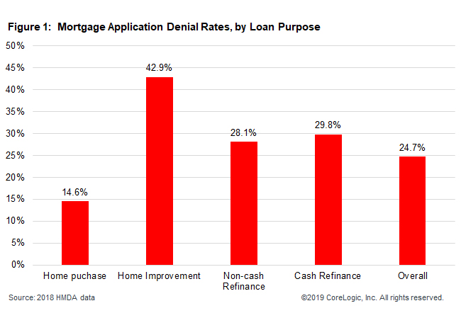 Reasons mortgages were denied in 2018, by application type