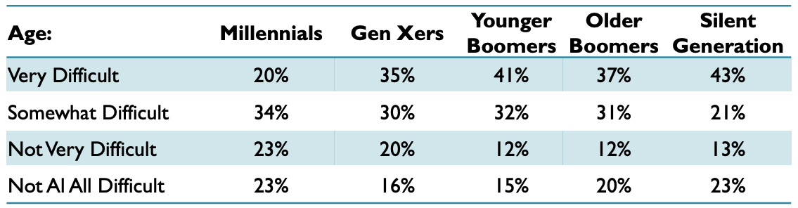 Generations belief about difficulty of qualifying for a mortgage