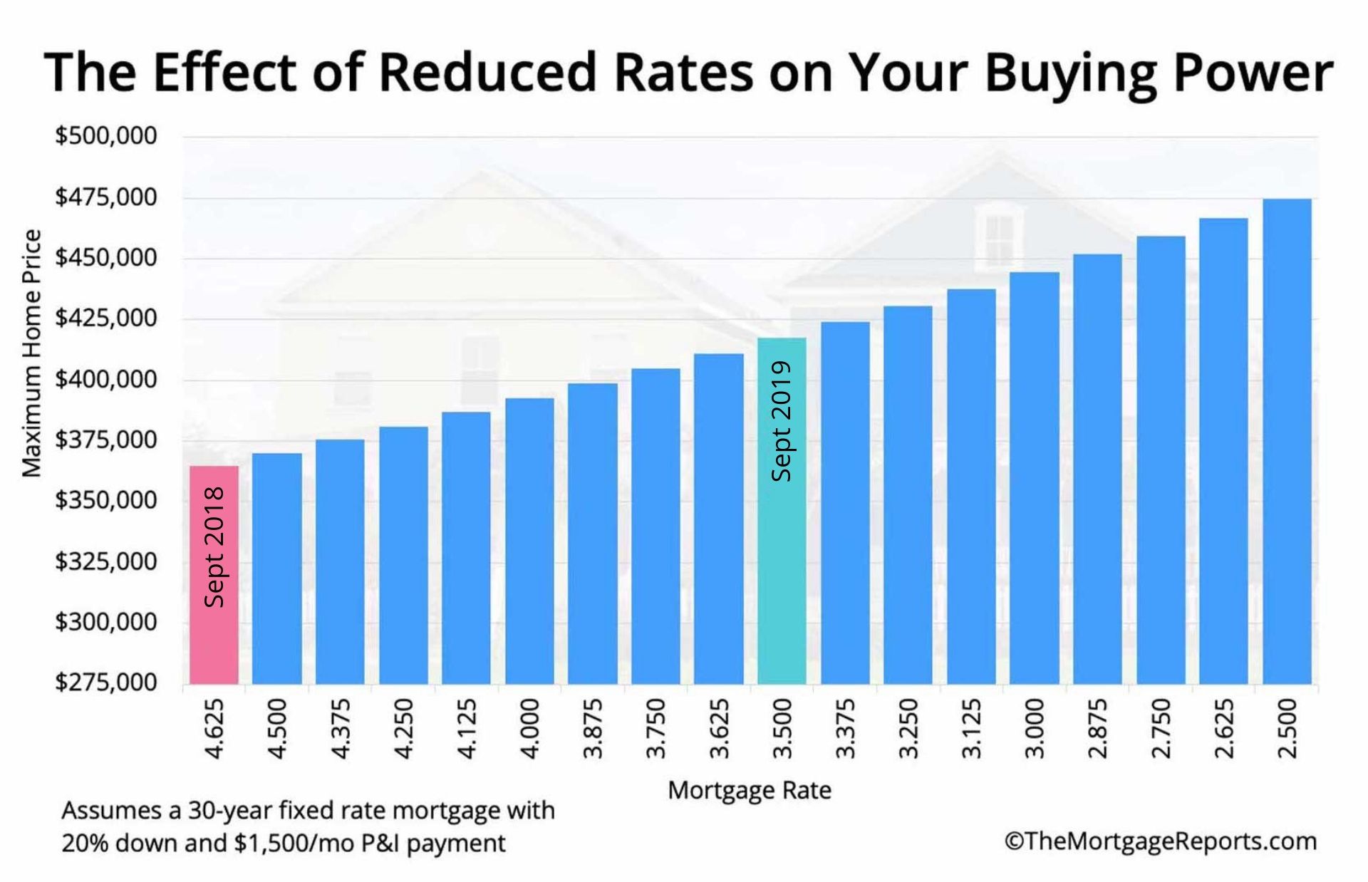 Low Rates Mean Big Buying Power How Much Can You Afford For 1500 Per