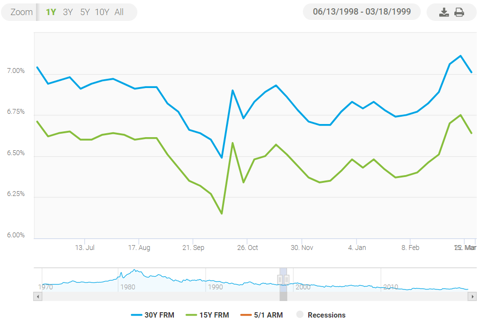 Utah Mortgage Rates Chart