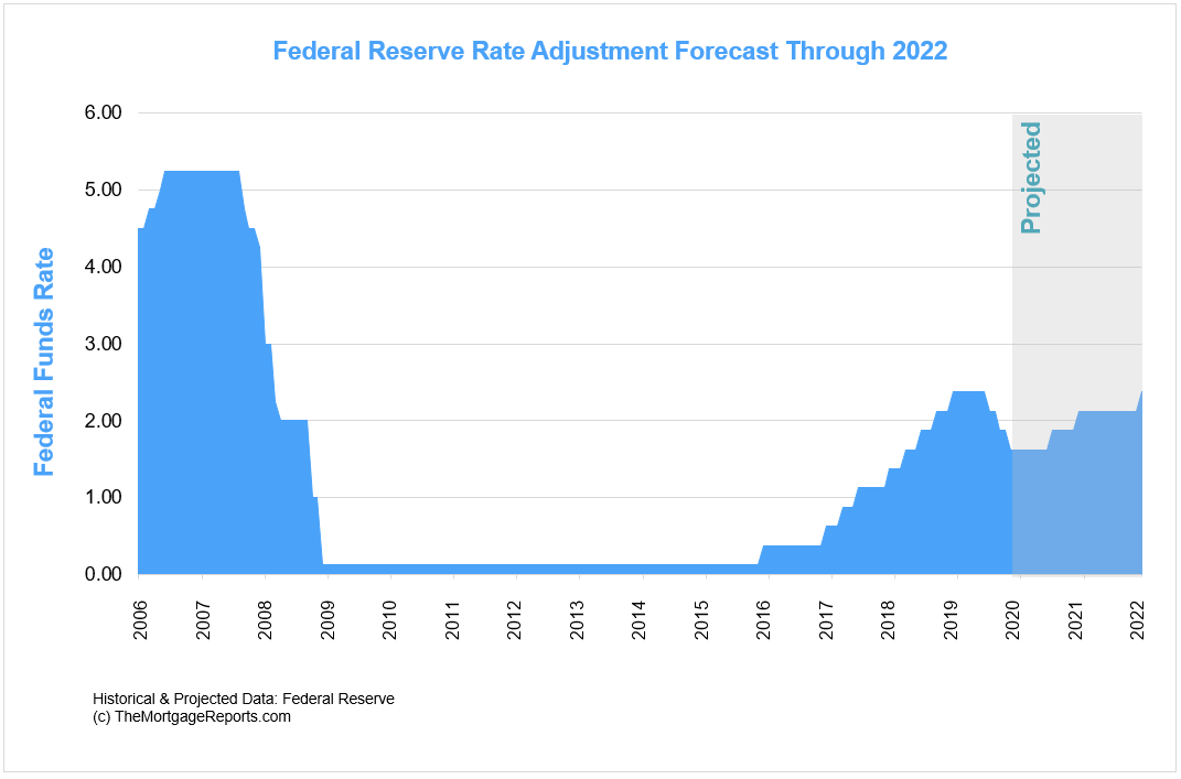 2019 Mortgage Rates Chart