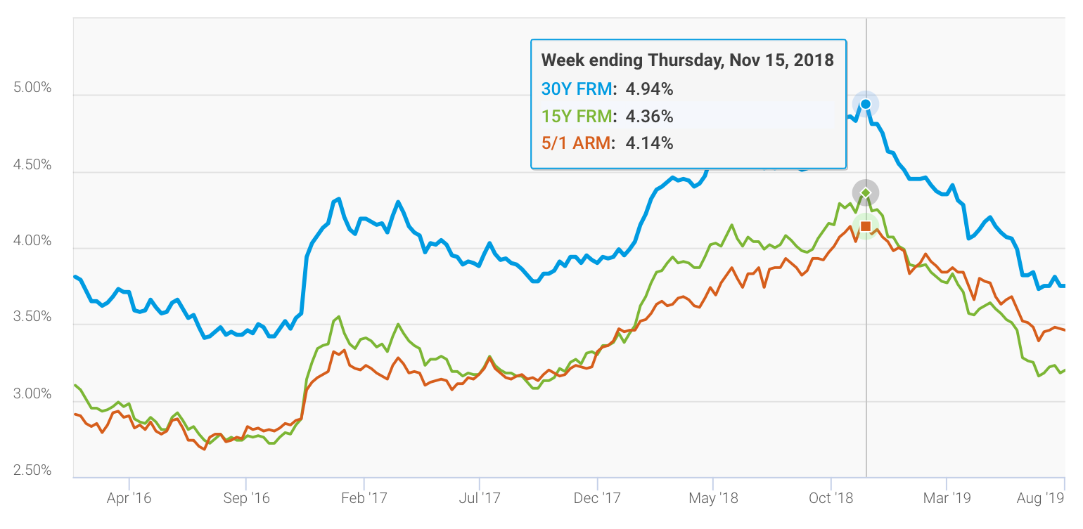 Freddie Mac Mortgage Rate Records 2016-2019