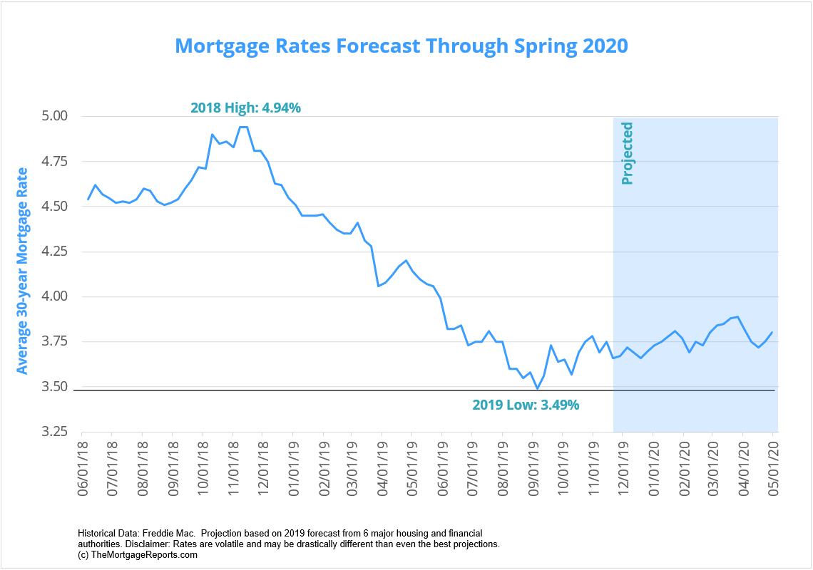 15 Year Mortgage Rate Chart Daily