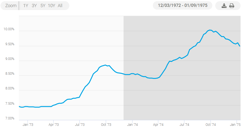 Utah Mortgage Rates Chart