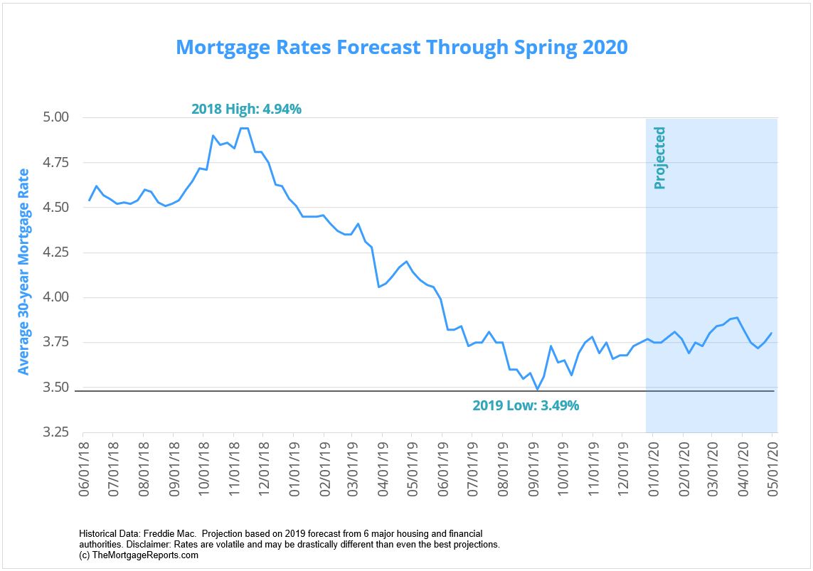 January 2020 mortgage rates forecast (FHA, VA, USDA ...