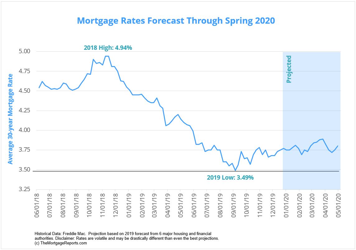 average investment property mortgage rates