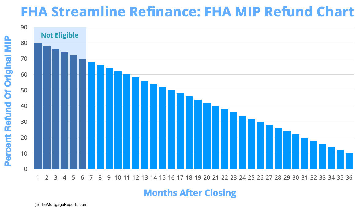 FHA Streamline Refinance