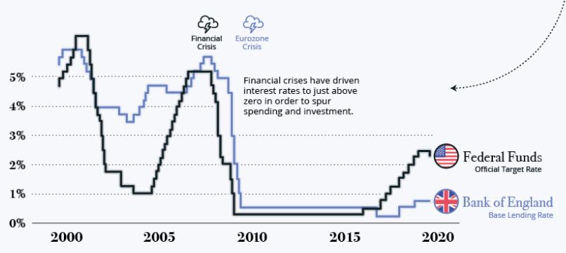 Interest Rates from 2000 to 2020