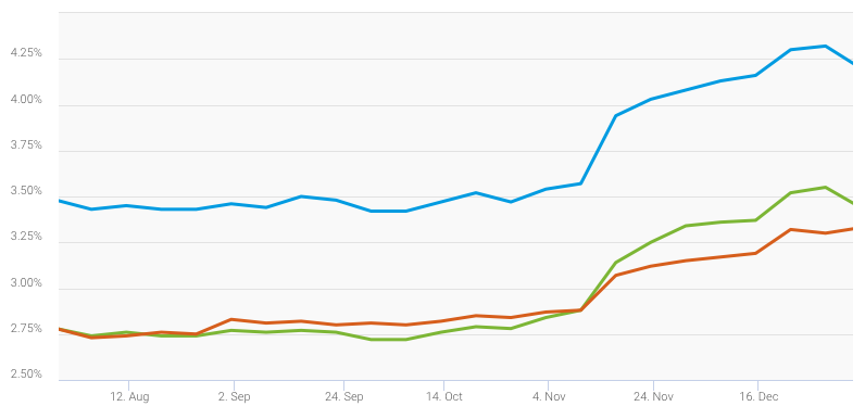 Mortgage Rates from August 2016-December 2016, Freddie Mac