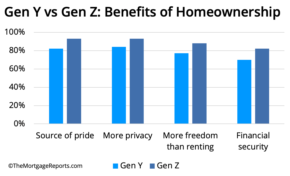 Millennials vs. Gen Z Homeownership Sentiment, from The Mortgage Reports