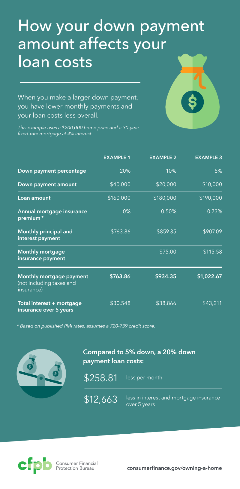 how much should you have for a down payment