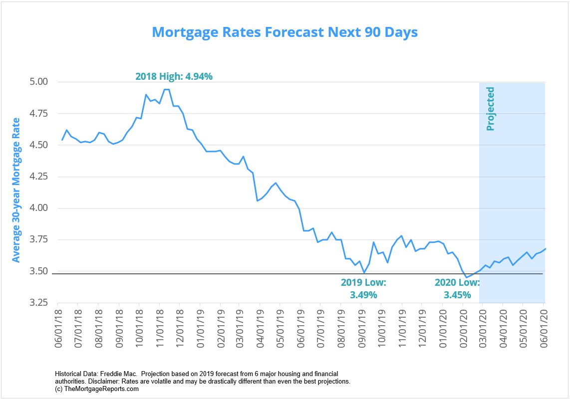 Best mortgage rates. Interest rate. Mortgage rates. Mortgage rates today. Mortgage interest rates today.