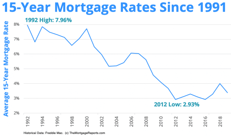 15-year mortgage rate charts | Mortgage Rates, Mortgage News and ...