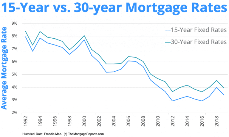 15-year mortgage rate charts | Mortgage Rates, Mortgage News and ...