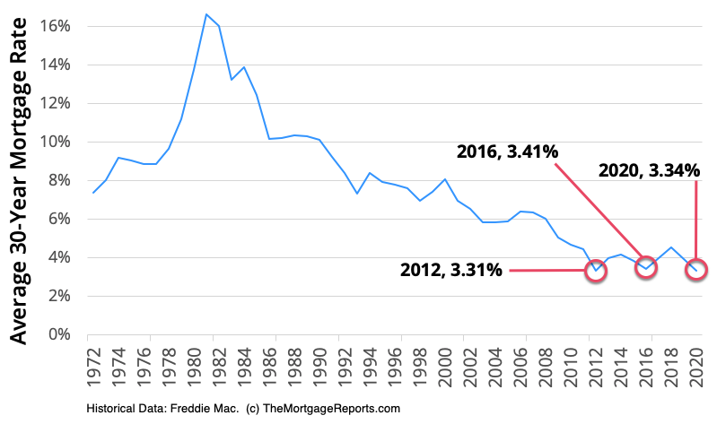 Current va deals mortgage rates