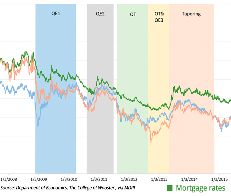 Chart showing how mortgage rates steadily declined during three periods of quantitative easing from 2009 to 2013