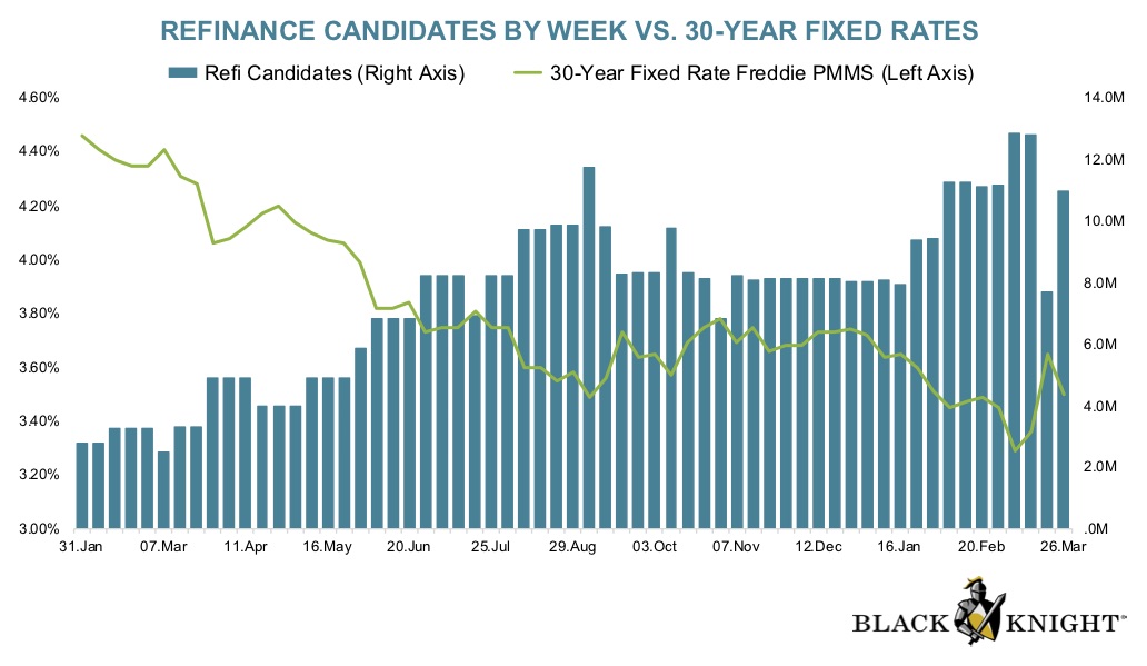 Mortgage Data Firm Black Knight says 13 million homeowners are in the money to refinance at today's mortgage rates