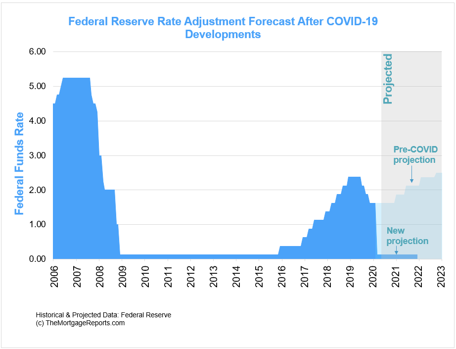 Federal Funds Rate projection 2020-2023 before COVID-19 and after COVID-10