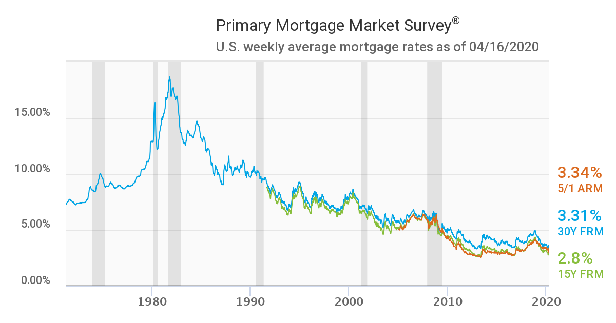 Mortgage rates chart since 1971 showing the 30-year rate for April 16, 2020 at just 3.31%