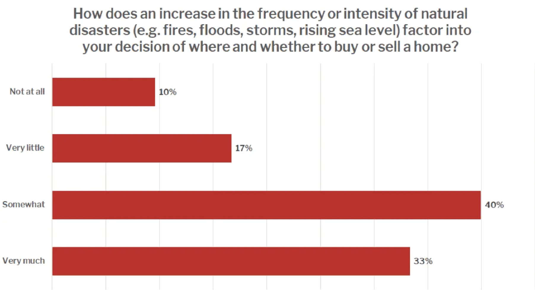 Chart shows 73% of people are concerned about climate change when deciding where to purchase a home