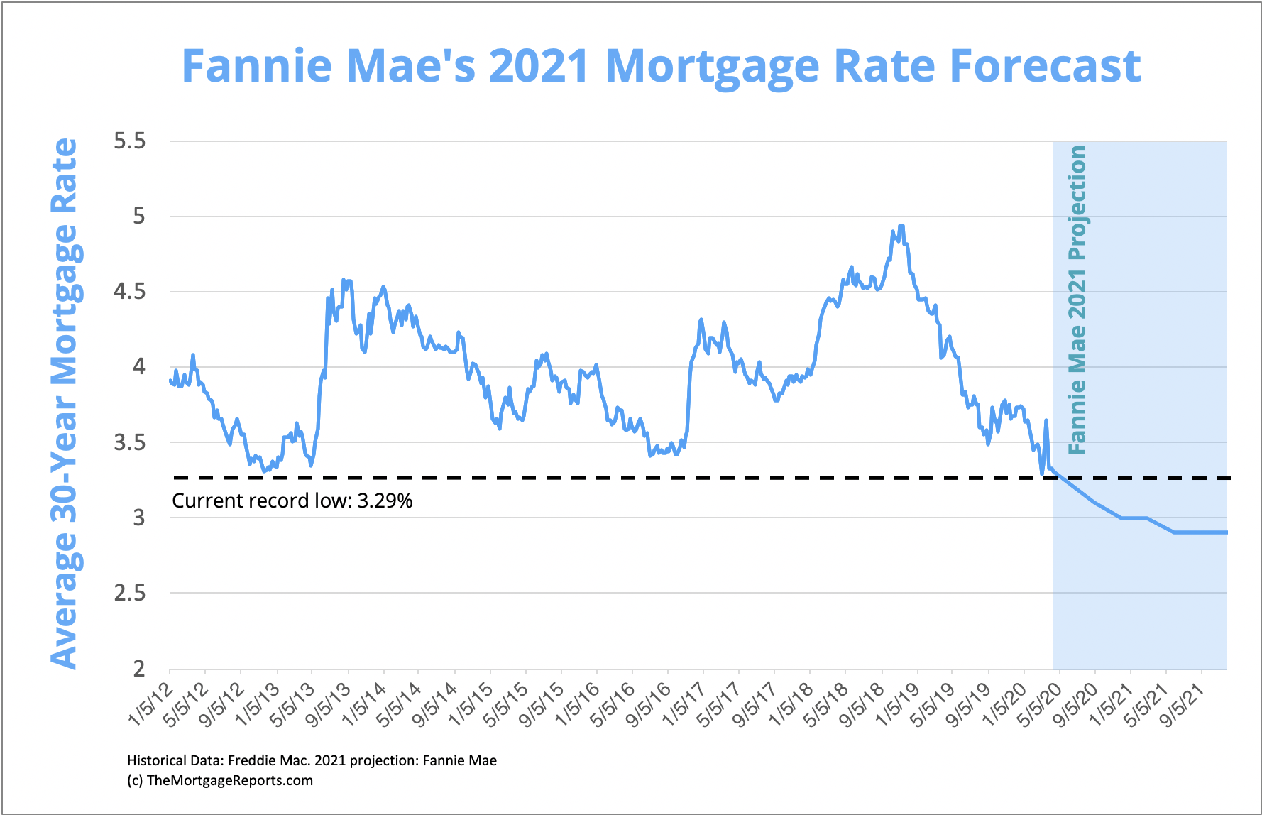 Mortgage interest deals rates trend