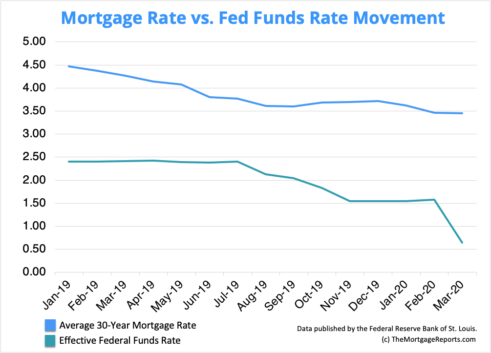 Chart showing how mortgage rates do not correspond to the Fed Funds rate. When the Fed cut rates to near 0, mortgage rates stayed stable