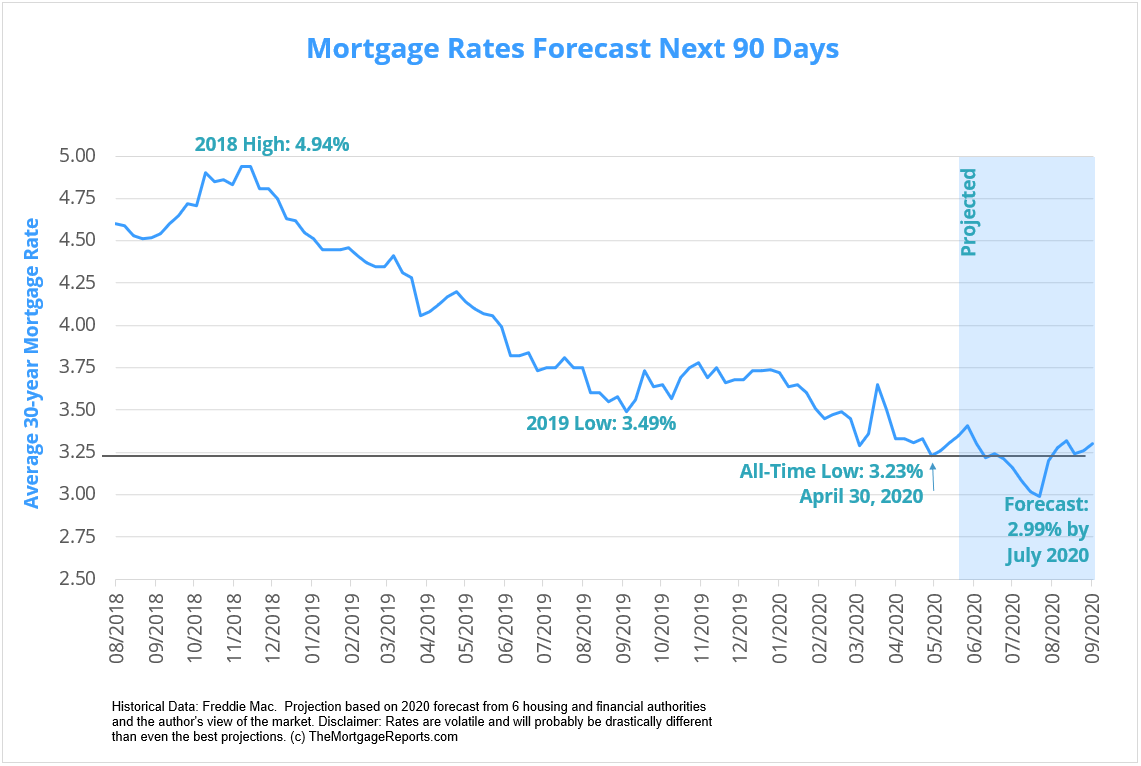 Will Mortgage Rates Go Down In June 2020 Forecast And Trends Free Hot