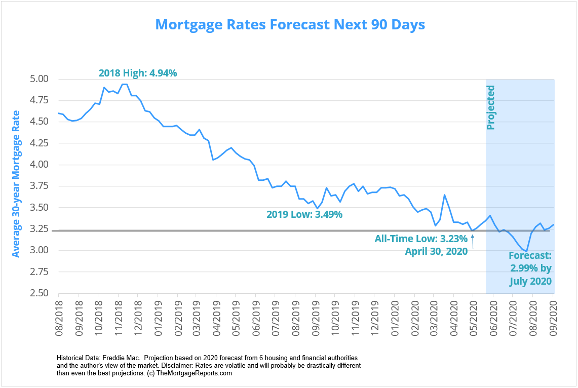 Will Mortgages Go Down In 2024 Vikky Jerrilyn