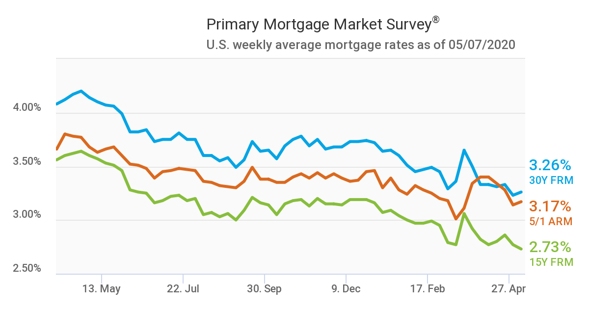 30-year-fixed rate hits 3% for the first time in a month - National Mortgage  News