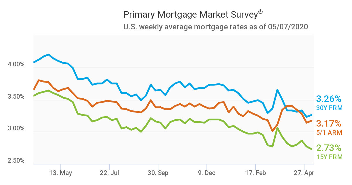 Refinance interest store rates