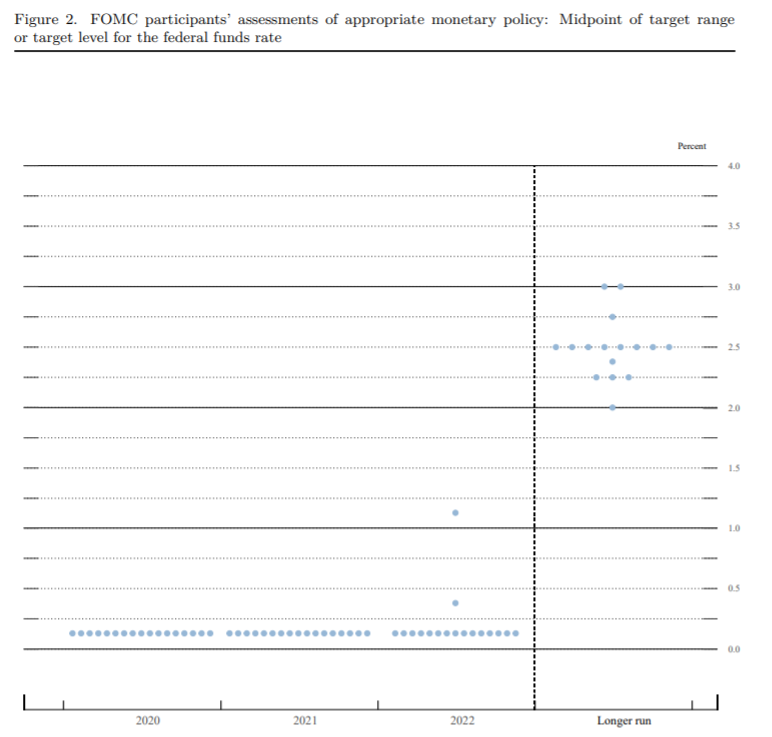 Federal Reserve "dot plot" indicates predictions of low rates through 2022.