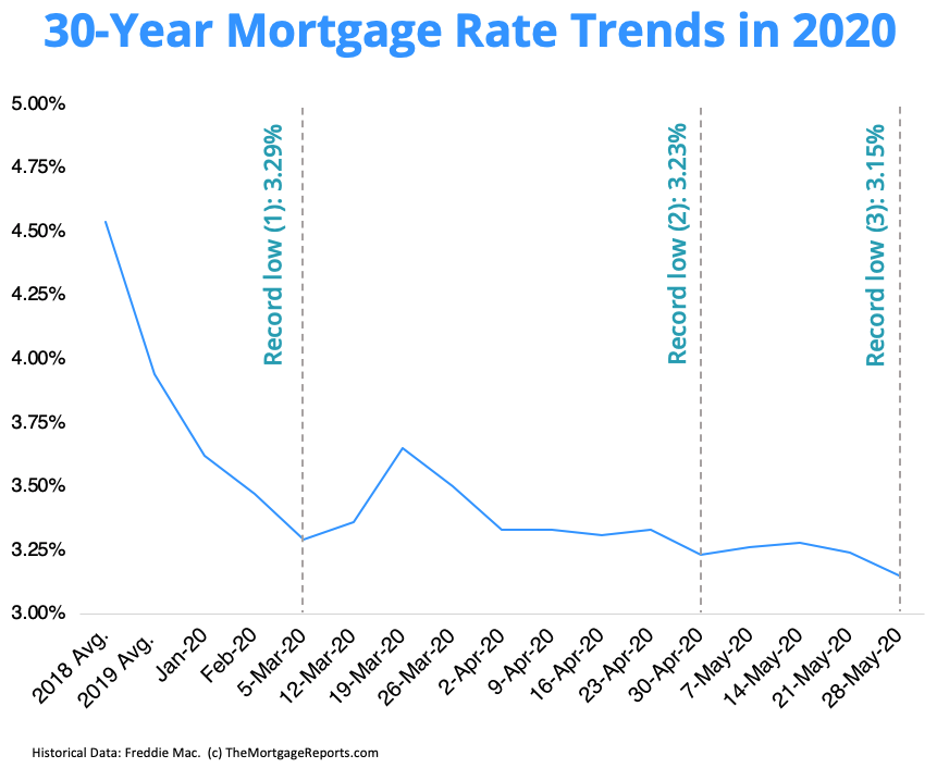 Chart shows how mortgage rates have fallen in 2020, hitting record lows three times