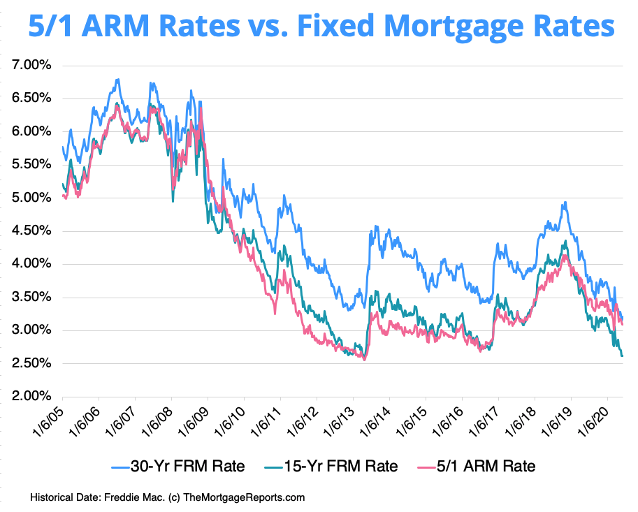 Are 5/1 ARM rates really the lowest mortgage rates? Mortgage Rates