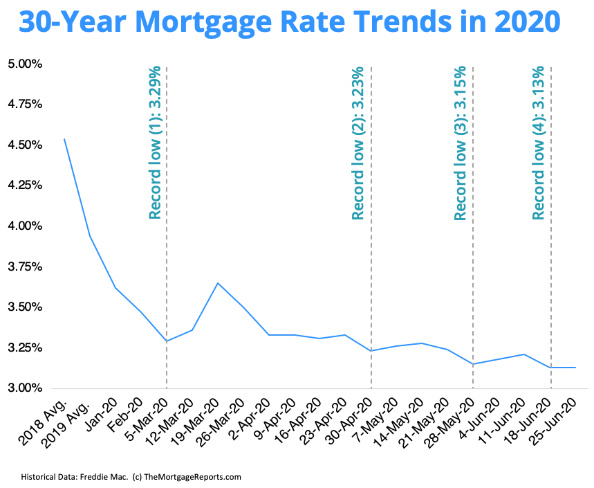 Va 2024 refinance rates